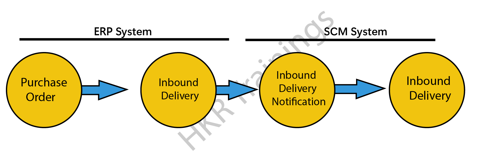  inbound delivery process flow